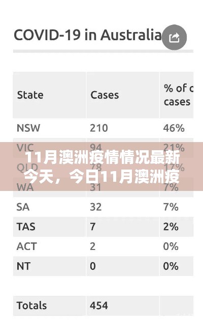 11月澳洲疫情最新概况解析，今日疫情数据与趋势分析