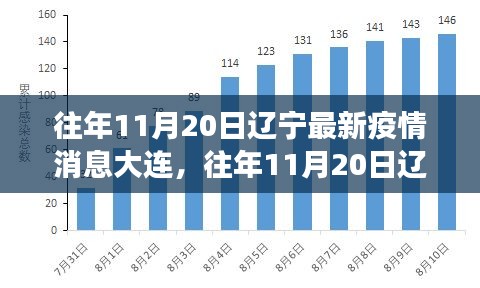 多维视角下的观点碰撞与个人立场，往年11月20日辽宁大连疫情最新消息分析
