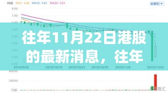 往年11月22日港股市场最新动态概览与消息速递