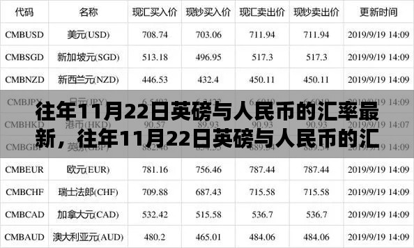 往年11月22日英磅与人民币汇率深度解析，最新汇率波动及趋势预测