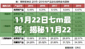 揭秘11月22日七M最新动态，三大要点深度解读