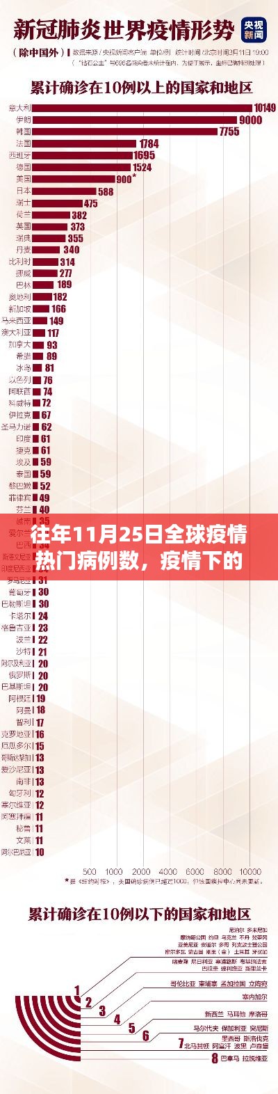 全球疫情下的特殊风景，热门病例数与小巷深处的特色小店回望