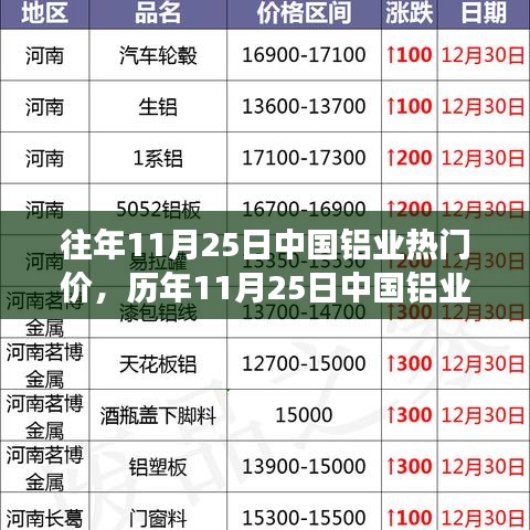 历年11月25日中国铝业市场热门价格回顾，背景、事件与地位分析