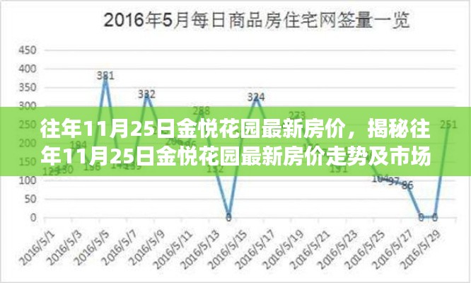 揭秘，往年11月25日金悦花园最新房价走势与市场洞察分析