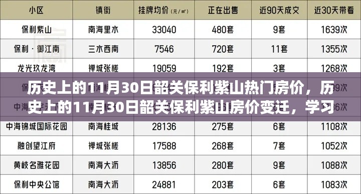 韶关保利紫山房价变迁，历史回顾与梦想起点学习之旅