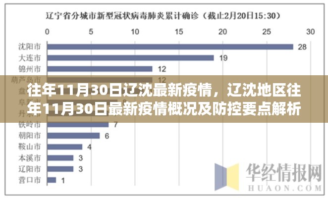 辽沈地区历年11月30日最新疫情概况及防控要点解析