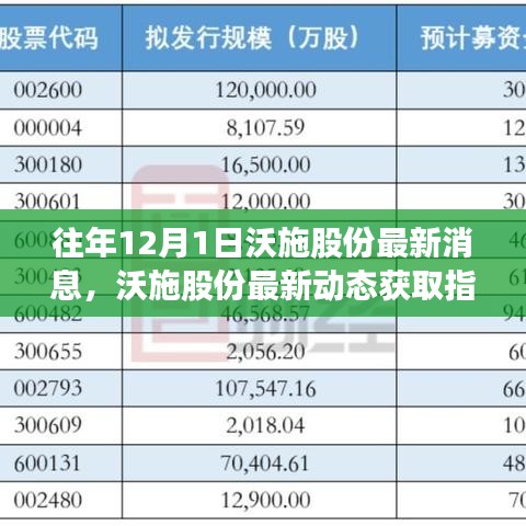 沃施股份最新动态揭秘，掌握往年12月1日重要消息的指南