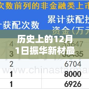 历史上的重要时刻与最新动态，振华新材在特定领域中的崛起与十二月一日最新消息回顾
