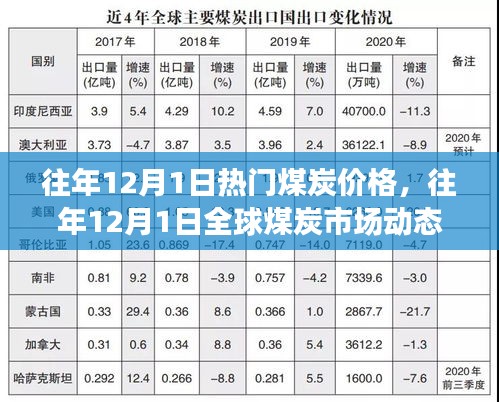 往年12月1日全球煤炭市场动态概览及热门煤炭价格分析