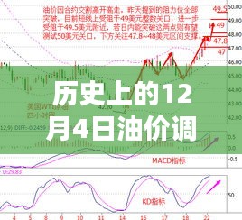 历史上的油价调整最新消息及查询油价调整记录的初学者指南