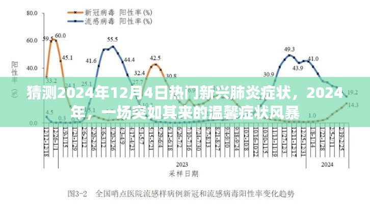 2024年温馨症状风暴，新兴肺炎症状预测与展望