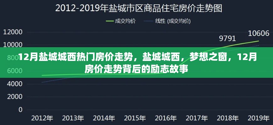 盐城城西梦想之窗，揭秘房价走势背后的励志故事与未来展望