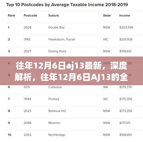 往年12月6日aj13最新，深度解析，往年12月6日AJ13的全新升级——特性、体验、竞品对比及目标用户群体分析