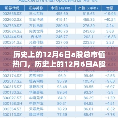 回顾历史上的12月6日，A股总市值热门事件概览