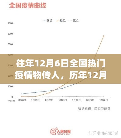 历年12月6日全国疫情物传人现象深度解析与评估