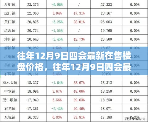 往年12月9日四会最新在售楼盘概览及价格分析