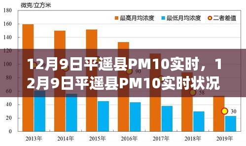 12月9日平遥县PM10实时状况分析与观点探究