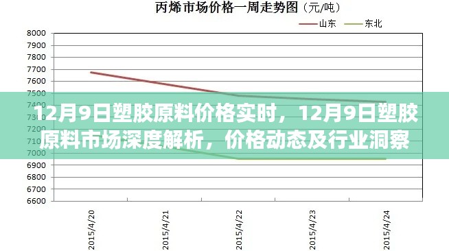 12月9日塑胶原料市场深度解析，价格动态与行业洞察