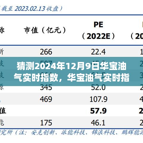 探寻未来能源价值，华宝油气实时指数预测与展望（2024年12月9日）