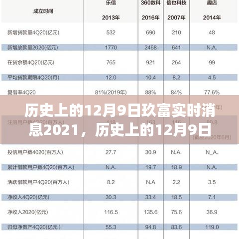 历史上的12月9日，玖富实时消息启示下的变革与自我超越之旅，2021年回顾与展望