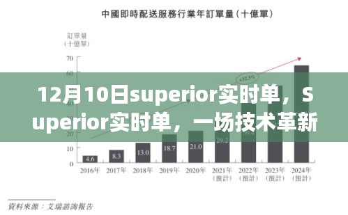 十二月十日，Superior实时单技术革新里程碑的诞生