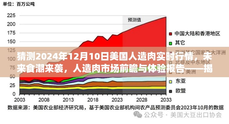揭秘未来食潮来袭，美国人造肉市场前瞻与行情预测报告——聚焦2024年12月10日实时行情分析