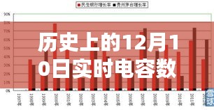 历史上的12月10日实时电容数据，深度分析与个人观点分享