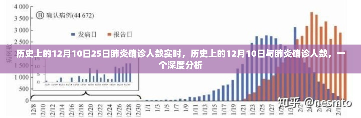 历史上的12月10日肺炎确诊人数深度分析与实时数据探讨