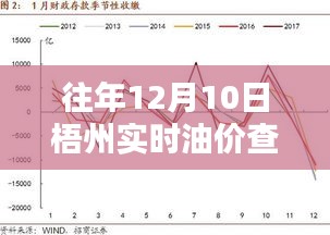 往年12月10日梧州实时油价查询网点，车主必备油价查询指南
