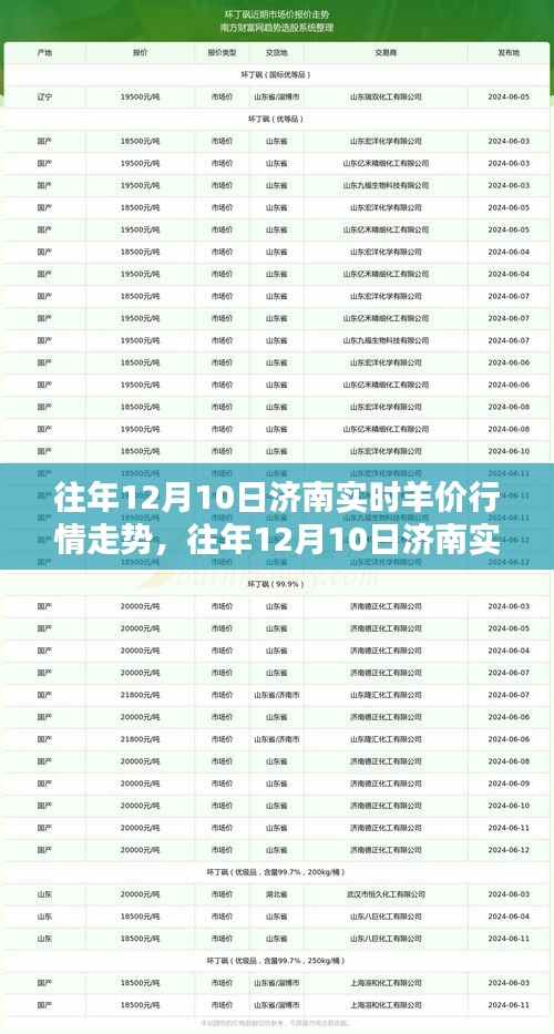 往年12月10日济南羊价行情深度解析与走势预测