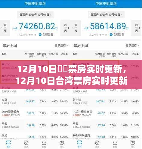 12月10日台湾票房实时更新，热门电影争相辉映，观众热情高涨
