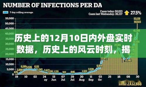 揭秘历史风云时刻，十二月十日内外盘实时数据背后的故事
