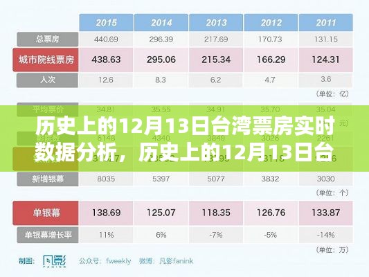 历史上的12月13日台湾票房实时数据分析详解，票房数据与要点回顾