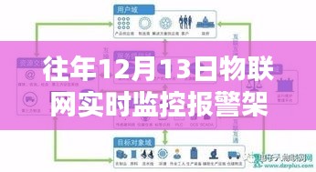 历年12月13日物联网实时监控报警架构的演变与挑战，我的观点与见解