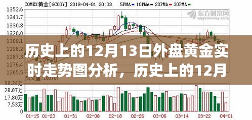 黄金市场深度解析，历史上的12月13日走势回顾与实时走势洞察