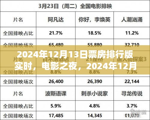 电影之夜，温馨票房之旅 2024年12月13日实时排行版