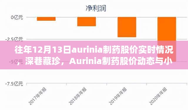 Aurinia制药股价动态回顾与深巷药香探秘，历年12月13日股价实时分析