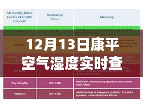 12月13日康平空气湿度实时查询，掌握天气变化，享受舒适生活