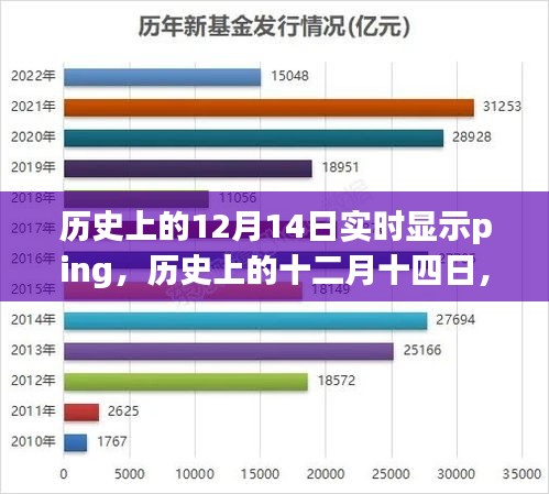 历史上的十二月十四日，Ping信号的跃动轨迹实时显示