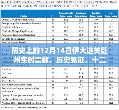历史上的见证，十二月十四日伊大选关键州票数风云实时记录