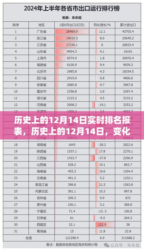 历史上的12月14日，变化、学习与自信的力量，点燃激情之火实时排名报表