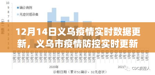 聚焦义乌疫情实时数据更新，十二月十四日疫情防控最新解读