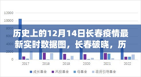 历史上的12月14日长春疫情实时数据图，城市破晓与背后的励志抗疫故事