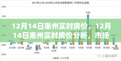 12月14日惠州实时房价解析，市场走势、热门区域与案例深度探究