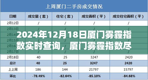 一屏在手，智能生活尽在掌握——厦门雾霾指数实时查询