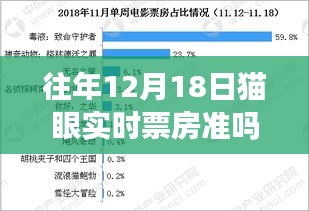 历年12月18日猫眼实时票房数据准确性解析，深度探讨实时票房准确性及历年数据对比