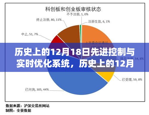 12月18日，先进控制与实时优化系统的历史引领心灵之旅