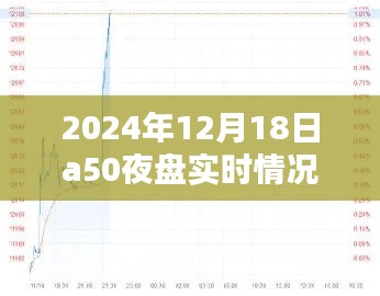 揭秘，深度解析2024年12月18日A50夜盘实时行情动态