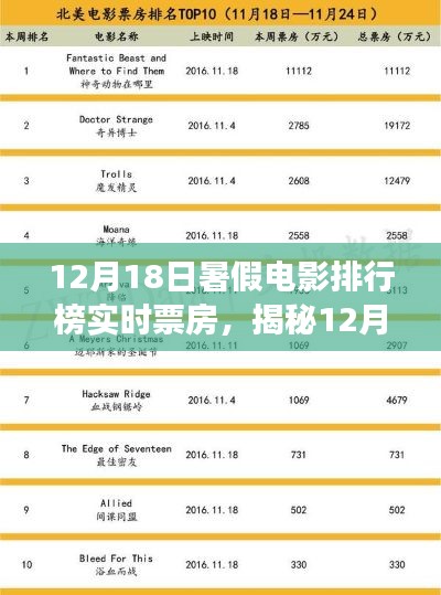 揭秘暑期电影市场，12月18日实时票房排行榜深度解析