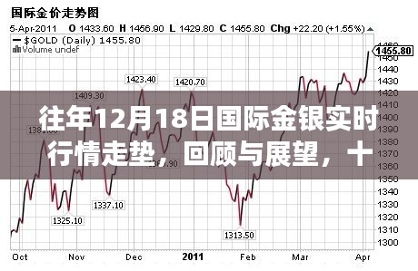 回顾与展望，十二月十八日国际金银市场风云变幻与行情走势分析